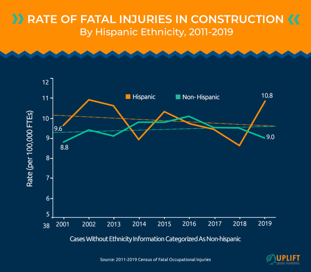Rate of fatal injuries in construction