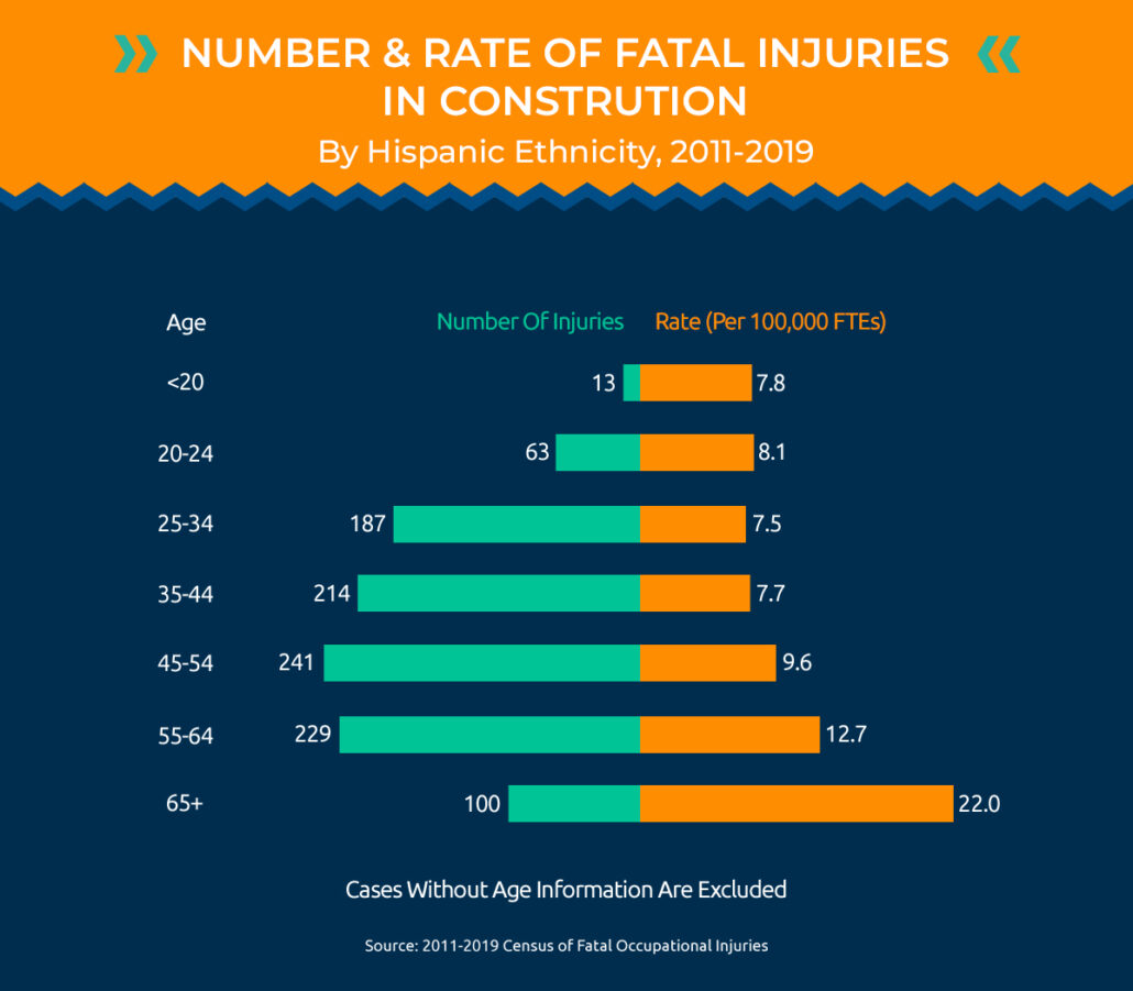 The number and rate of fatal injuries in construction
