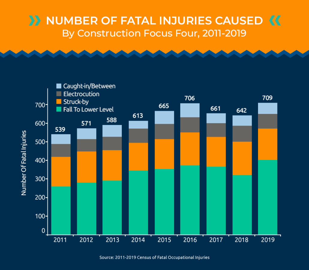Number of fatal injuries caused in construction by type