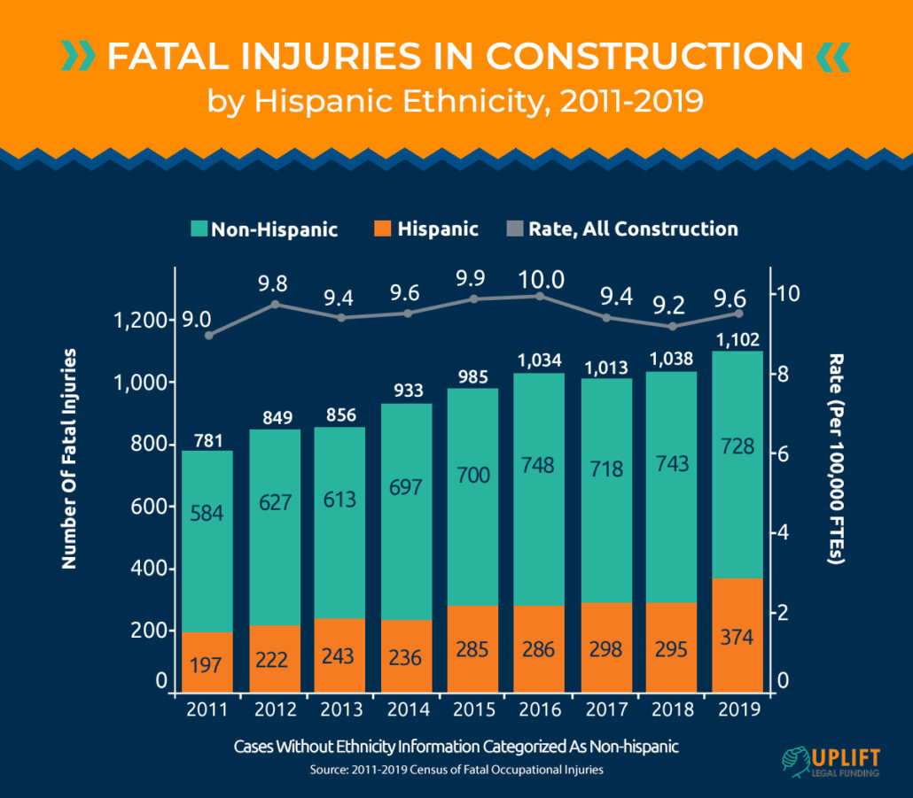 Fatal injuries in construction by Hispanic ethnicity