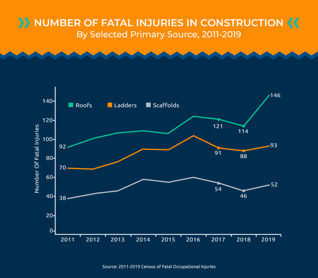 Number of fatal injuries in construction by primary source