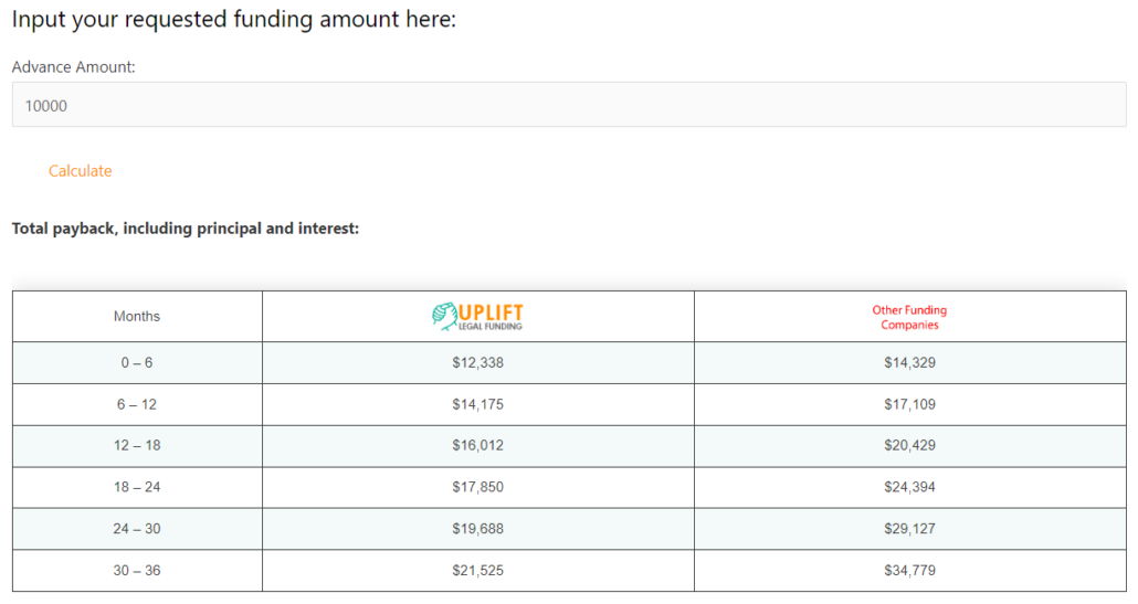 Uplift Legal Funding's lawsuit loan calculator provides detailed information on our rates and fees.